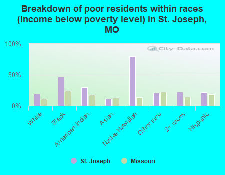 Breakdown of poor residents within races (income below poverty level) in St. Joseph, MO