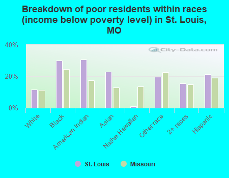 Breakdown of poor residents within races (income below poverty level) in St. Louis, MO