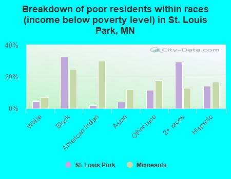 Breakdown of poor residents within races (income below poverty level) in St. Louis Park, MN