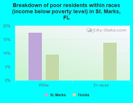 Breakdown of poor residents within races (income below poverty level) in St. Marks, FL
