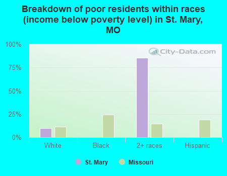Breakdown of poor residents within races (income below poverty level) in St. Mary, MO