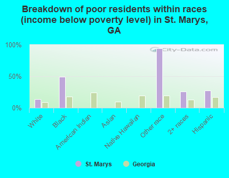Breakdown of poor residents within races (income below poverty level) in St. Marys, GA
