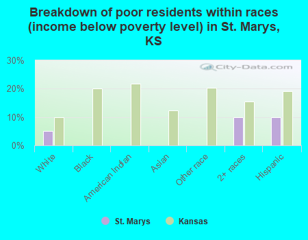 Breakdown of poor residents within races (income below poverty level) in St. Marys, KS
