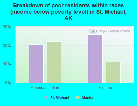 Breakdown of poor residents within races (income below poverty level) in St. Michael, AK