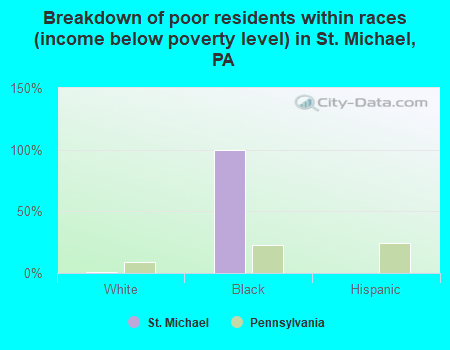 Breakdown of poor residents within races (income below poverty level) in St. Michael, PA