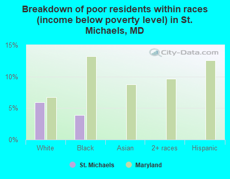 Breakdown of poor residents within races (income below poverty level) in St. Michaels, MD