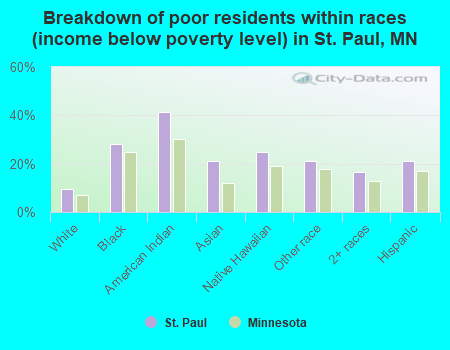 Breakdown of poor residents within races (income below poverty level) in St. Paul, MN