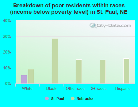 Breakdown of poor residents within races (income below poverty level) in St. Paul, NE