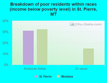 Breakdown of poor residents within races (income below poverty level) in St. Pierre, MT