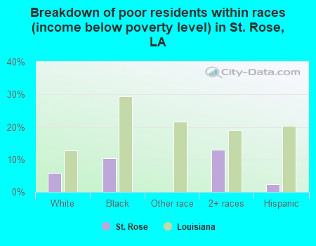 Breakdown of poor residents within races (income below poverty level) in St. Rose, LA