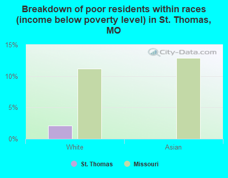 Breakdown of poor residents within races (income below poverty level) in St. Thomas, MO