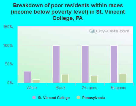 Breakdown of poor residents within races (income below poverty level) in St. Vincent College, PA