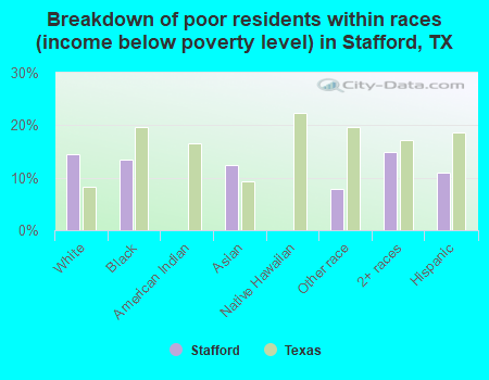 Breakdown of poor residents within races (income below poverty level) in Stafford, TX