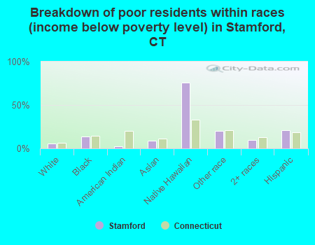 Breakdown of poor residents within races (income below poverty level) in Stamford, CT