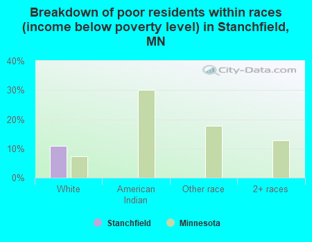 Breakdown of poor residents within races (income below poverty level) in Stanchfield, MN