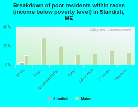 Breakdown of poor residents within races (income below poverty level) in Standish, ME