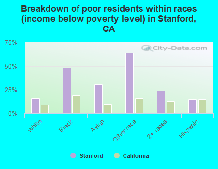 Breakdown of poor residents within races (income below poverty level) in Stanford, CA
