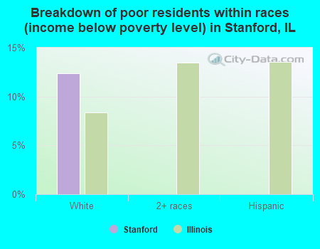 Breakdown of poor residents within races (income below poverty level) in Stanford, IL