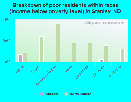 Breakdown of poor residents within races (income below poverty level) in Stanley, ND