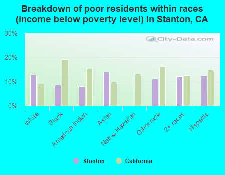 Breakdown of poor residents within races (income below poverty level) in Stanton, CA