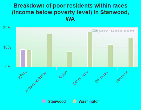 Breakdown of poor residents within races (income below poverty level) in Stanwood, WA