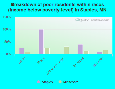 Breakdown of poor residents within races (income below poverty level) in Staples, MN