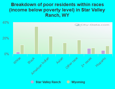 Breakdown of poor residents within races (income below poverty level) in Star Valley Ranch, WY