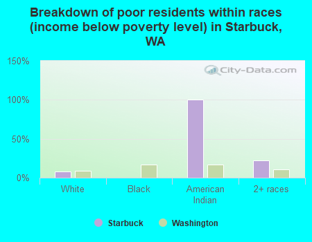 Breakdown of poor residents within races (income below poverty level) in Starbuck, WA
