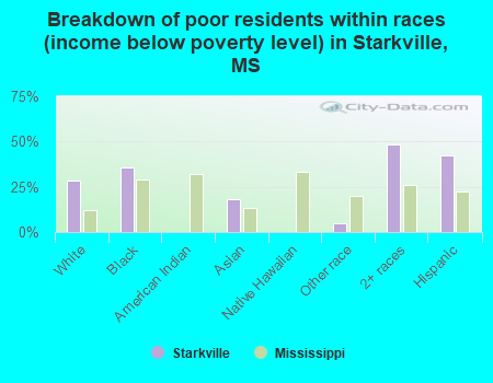 Breakdown of poor residents within races (income below poverty level) in Starkville, MS