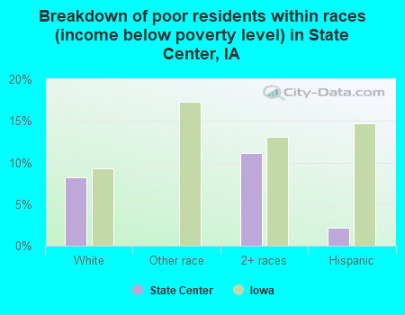 Breakdown of poor residents within races (income below poverty level) in State Center, IA
