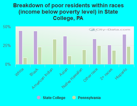 Breakdown of poor residents within races (income below poverty level) in State College, PA