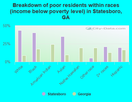 Breakdown of poor residents within races (income below poverty level) in Statesboro, GA