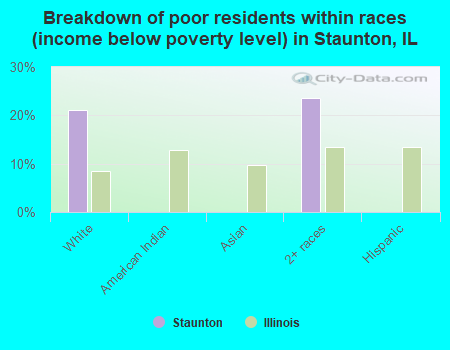 Breakdown of poor residents within races (income below poverty level) in Staunton, IL
