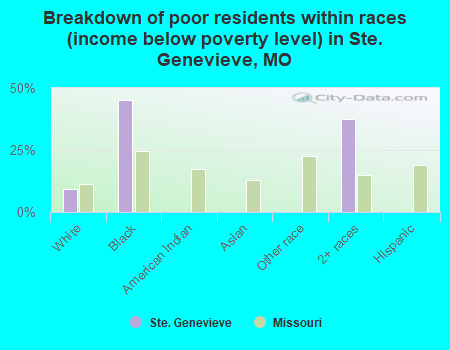 Breakdown of poor residents within races (income below poverty level) in Ste. Genevieve, MO