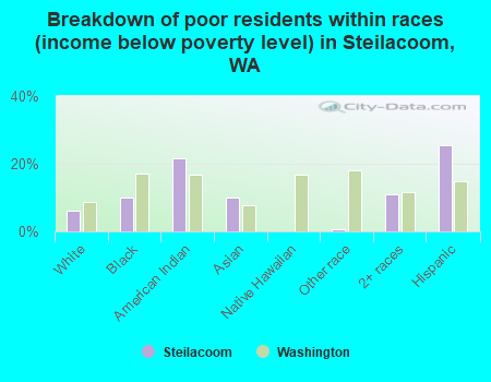 Breakdown of poor residents within races (income below poverty level) in Steilacoom, WA