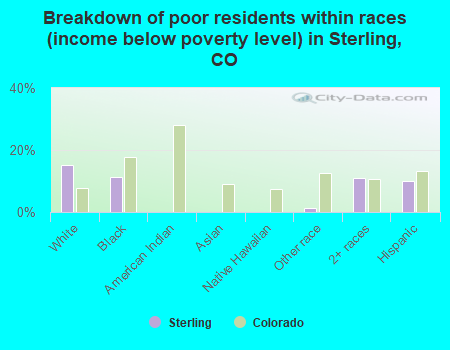 Breakdown of poor residents within races (income below poverty level) in Sterling, CO