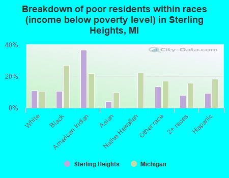 Breakdown of poor residents within races (income below poverty level) in Sterling Heights, MI