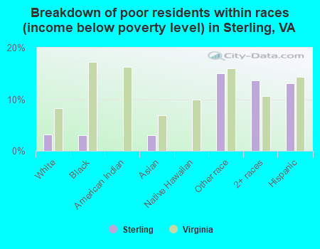 Breakdown of poor residents within races (income below poverty level) in Sterling, VA
