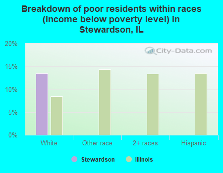 Breakdown of poor residents within races (income below poverty level) in Stewardson, IL