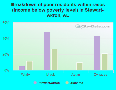 Breakdown of poor residents within races (income below poverty level) in Stewart-Akron, AL