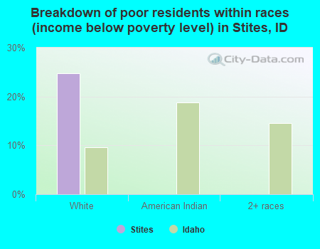 Breakdown of poor residents within races (income below poverty level) in Stites, ID