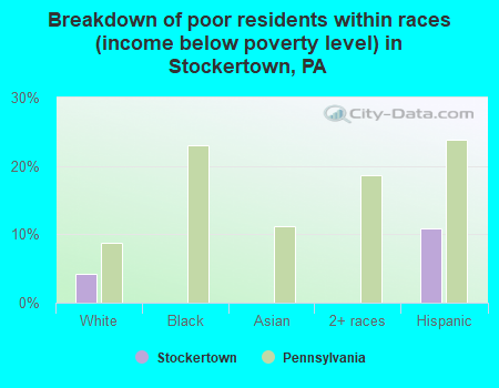 Breakdown of poor residents within races (income below poverty level) in Stockertown, PA