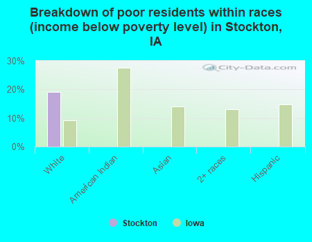 Breakdown of poor residents within races (income below poverty level) in Stockton, IA