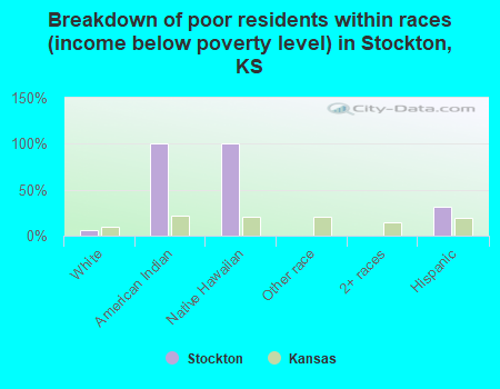 Breakdown of poor residents within races (income below poverty level) in Stockton, KS