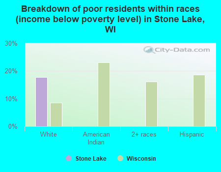 Breakdown of poor residents within races (income below poverty level) in Stone Lake, WI