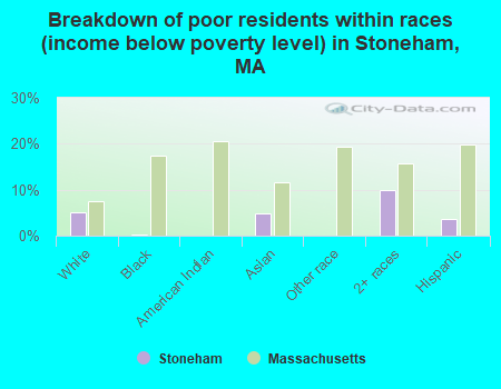 Breakdown of poor residents within races (income below poverty level) in Stoneham, MA