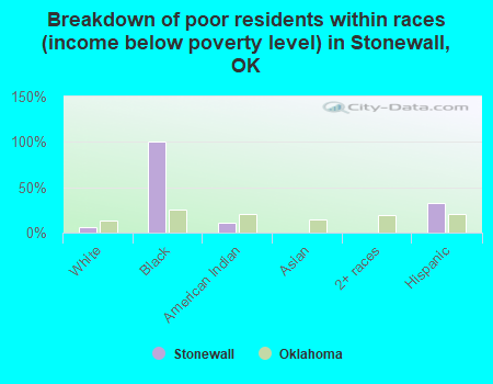 Breakdown of poor residents within races (income below poverty level) in Stonewall, OK