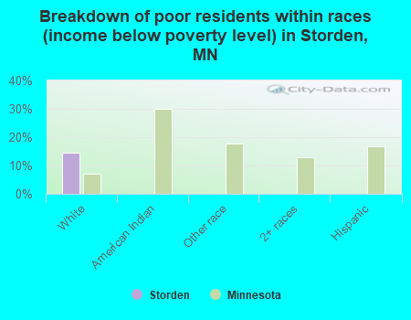 Breakdown of poor residents within races (income below poverty level) in Storden, MN