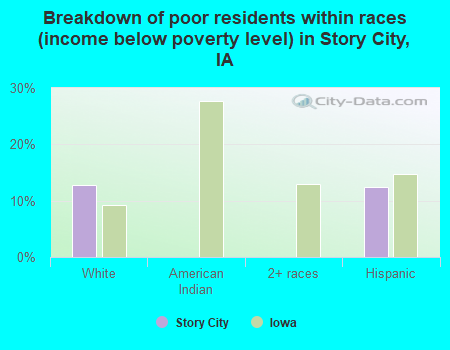 Breakdown of poor residents within races (income below poverty level) in Story City, IA