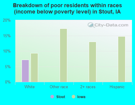 Breakdown of poor residents within races (income below poverty level) in Stout, IA